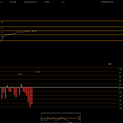 RSI & MRSI charts Brandman Retail Limited BRANDMAN_SM share NSE Stock Exchange 