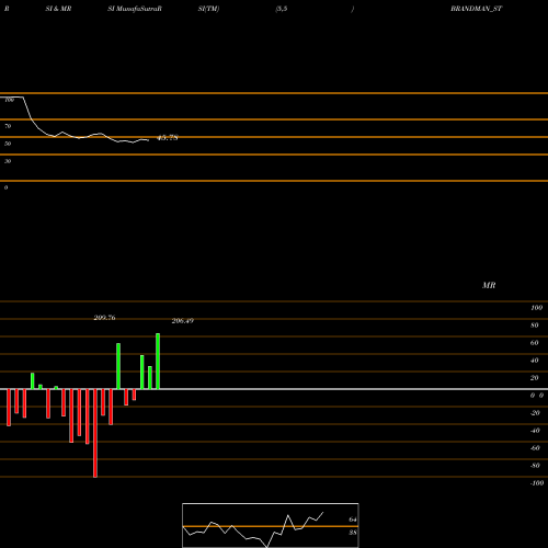 RSI & MRSI charts Brandman Retail Limited BRANDMAN_ST share NSE Stock Exchange 