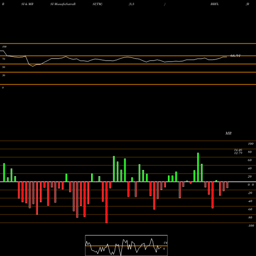RSI & MRSI charts Bombay Rayon Fashions Limited BRFL share NSE Stock Exchange 