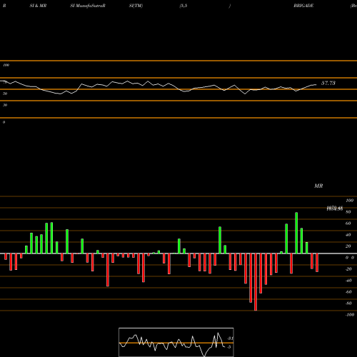 RSI & MRSI charts Brigade Enterprises Limited BRIGADE share NSE Stock Exchange 