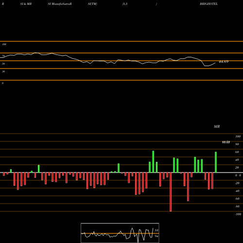 RSI & MRSI charts Brigade Hotel Venture Ltd BRIGHOTEL share NSE Stock Exchange 