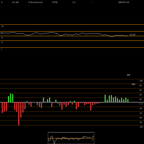 RSI & MRSI charts Bright Solar Limited BRIGHT_SM share NSE Stock Exchange 