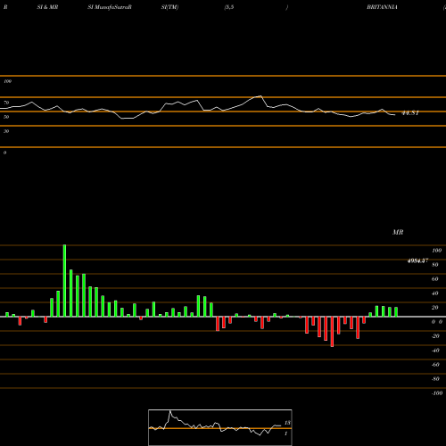 RSI & MRSI charts Britannia Industries Limited BRITANNIA share NSE Stock Exchange 