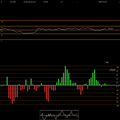 RSI & MRSI charts Britannia Industries Limited BRITANNIA share NSE Stock Exchange 