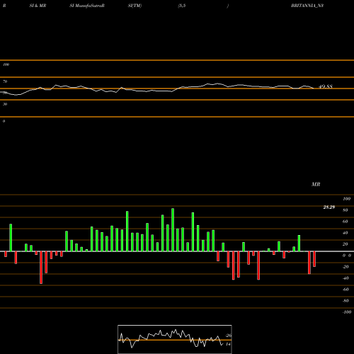 RSI & MRSI charts Unsec Red Ncd 5.50% BRITANNIA_N3 share NSE Stock Exchange 