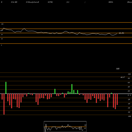 RSI & MRSI charts Bharat Road Network Ltd BRNL share NSE Stock Exchange 