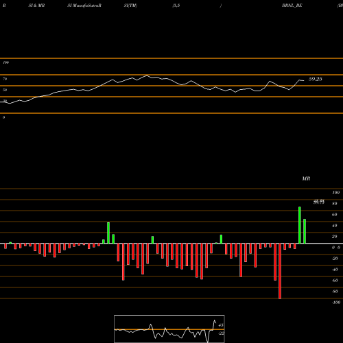 RSI & MRSI charts Bharat Road Network Ltd BRNL_BE share NSE Stock Exchange 