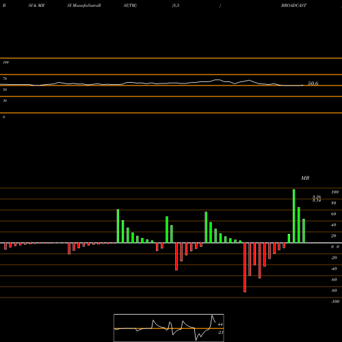 RSI & MRSI charts Broadcast Initiatives Limited BROADCAST share NSE Stock Exchange 