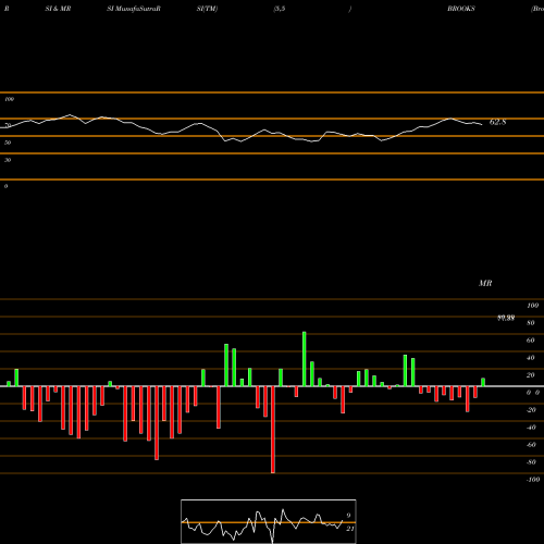 RSI & MRSI charts Brooks Laboratories Limited BROOKS share NSE Stock Exchange 
