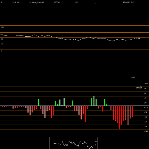 RSI & MRSI charts Brooks Lab Limited BROOKS_BE share NSE Stock Exchange 