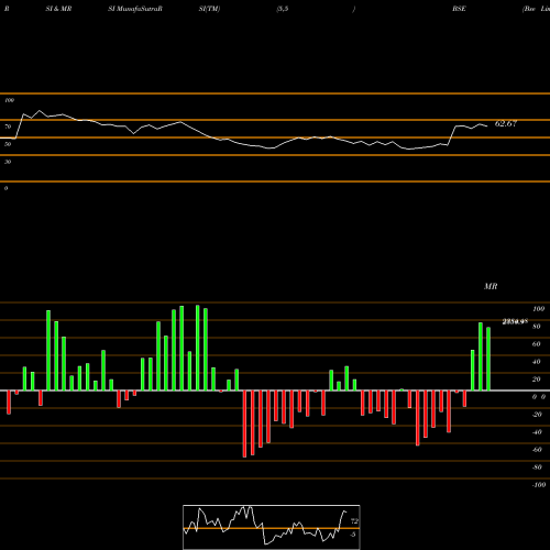 RSI & MRSI charts Bse Limited BSE share NSE Stock Exchange 