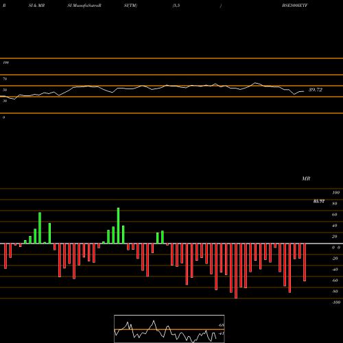 RSI & MRSI charts Icicipramc - Icici500 BSE500IETF share NSE Stock Exchange 