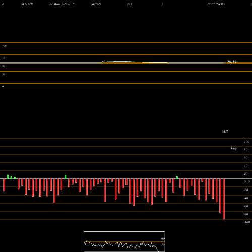 RSI & MRSI charts BSEL Infrastructure Realty Limited BSELINFRA share NSE Stock Exchange 