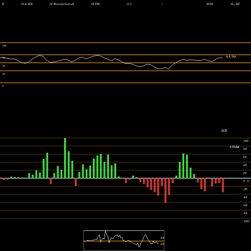 RSI & MRSI charts Bombay Super Hybrid Seeds BSHSL_BE share NSE Stock Exchange 