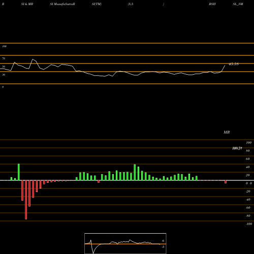 RSI & MRSI charts Bombay Super Hybrid Seeds BSHSL_SM share NSE Stock Exchange 