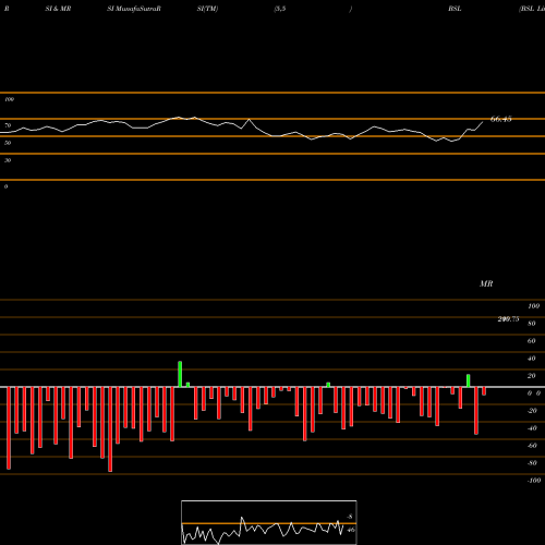 RSI & MRSI charts BSL Limited BSL share NSE Stock Exchange 