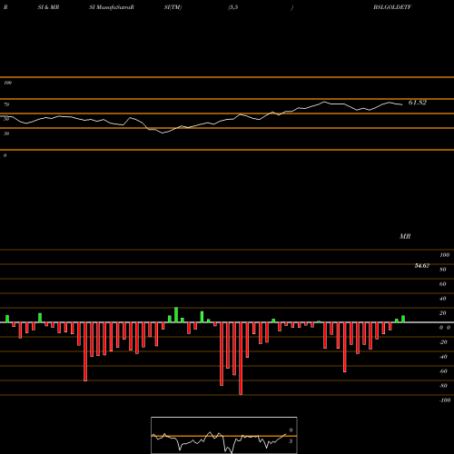 RSI & MRSI charts BIRLA SUN LIFE ASS GOLD ETF BSLGOLDETF share NSE Stock Exchange 