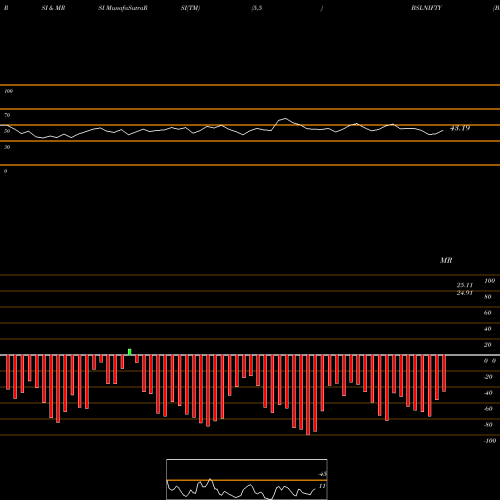RSI & MRSI charts BIRLA SUN LIFE ASS NIFTY GROWTH BSLNIFTY share NSE Stock Exchange 