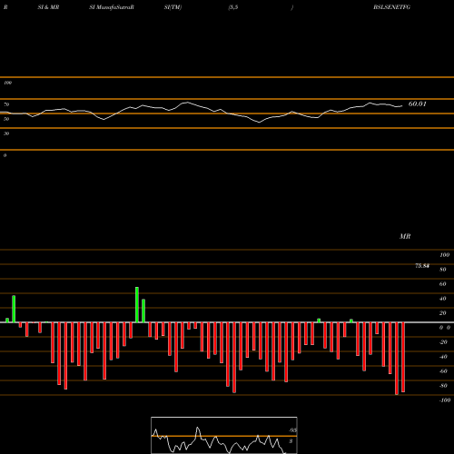 RSI & MRSI charts Birlaslamc - Bslsenetfg BSLSENETFG share NSE Stock Exchange 