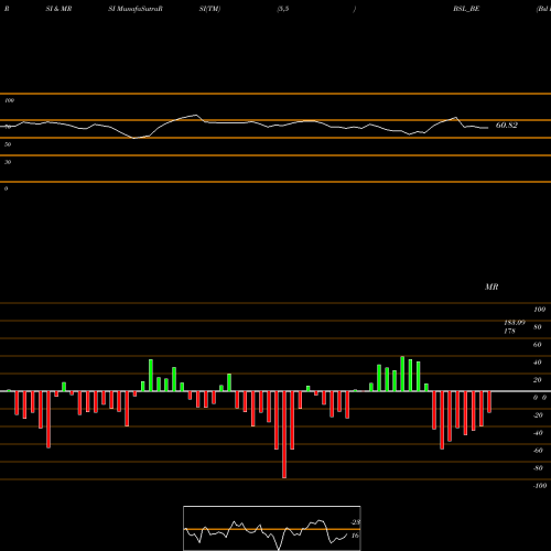 RSI & MRSI charts Bsl Ltd BSL_BE share NSE Stock Exchange 