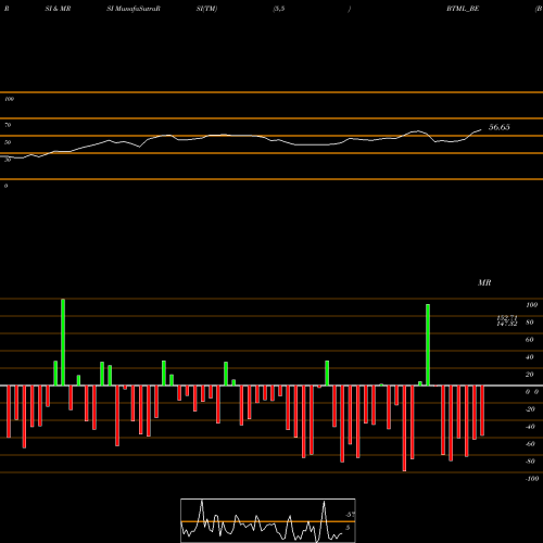 RSI & MRSI charts Bodhi Tree Multimedia Ltd BTML_BE share NSE Stock Exchange 