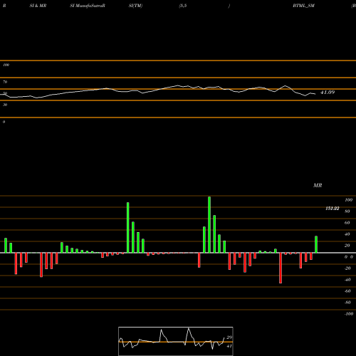RSI & MRSI charts Bodhi Tree Multimedia Ltd BTML_SM share NSE Stock Exchange 