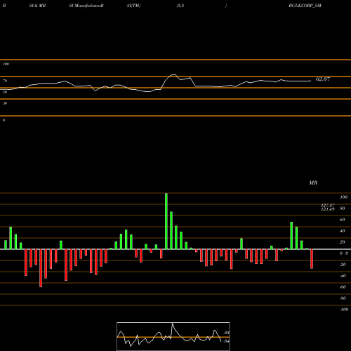 RSI & MRSI charts Bulkcorp International L BULKCORP_SM share NSE Stock Exchange 