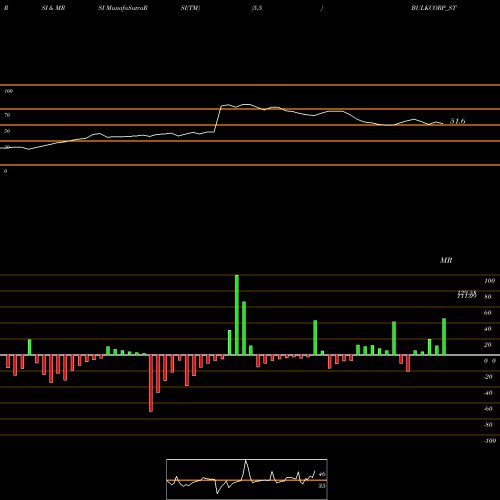 RSI & MRSI charts Bulkcorp International L BULKCORP_ST share NSE Stock Exchange 