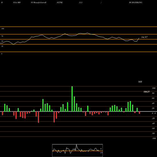 RSI & MRSI charts Burger King India Limited BURGERKING share NSE Stock Exchange 