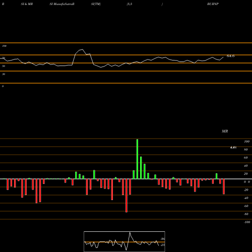 RSI & MRSI charts Burnpur Cement Limited BURNPUR share NSE Stock Exchange 