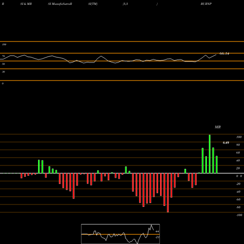 RSI & MRSI charts Burnpur Cement Ltd. BURNPUR_BE share NSE Stock Exchange 