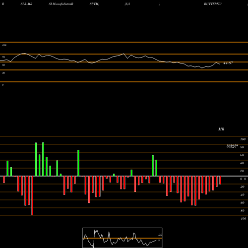 RSI & MRSI charts Butterfly Gandhimathi Appliances Limited BUTTERFLY share NSE Stock Exchange 