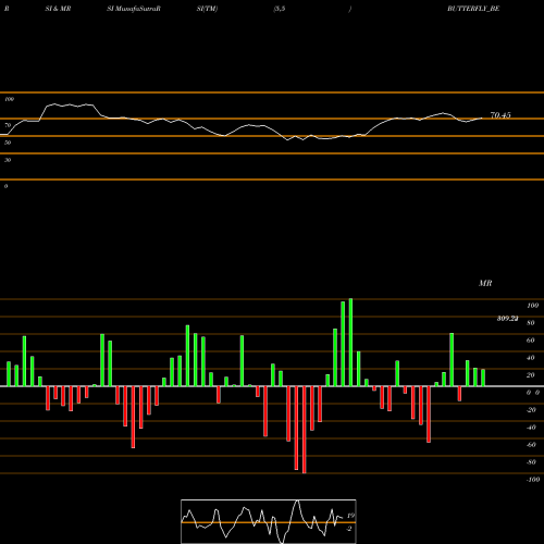 RSI & MRSI charts Btrfly Gandhi Appl Ltd BUTTERFLY_BE share NSE Stock Exchange 