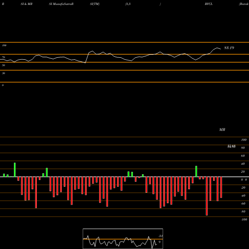 RSI & MRSI charts Barak Valley Cements Limited BVCL share NSE Stock Exchange 