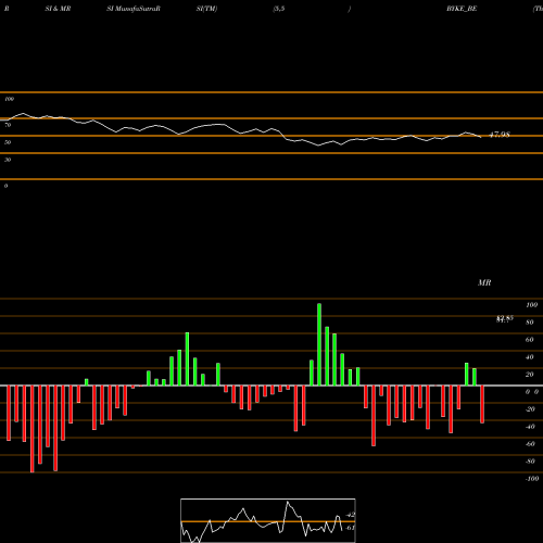 RSI & MRSI charts The Byke Hospitality Ltd BYKE_BE share NSE Stock Exchange 