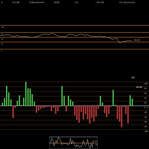 RSI & MRSI charts C2c Advanced Systems Ltd C2C_SM share NSE Stock Exchange 