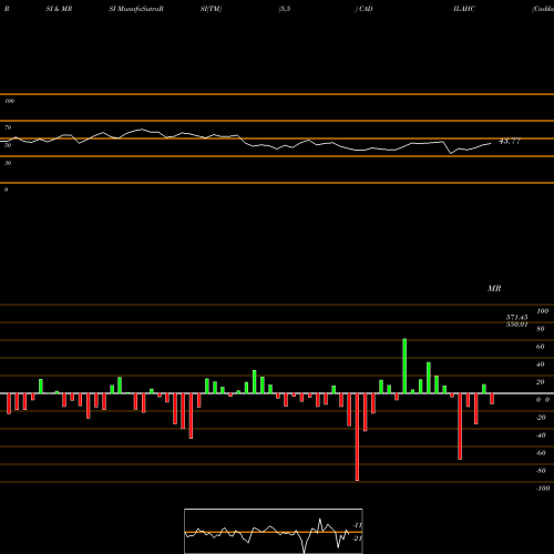 RSI & MRSI charts Cadila Healthcare Limited CADILAHC share NSE Stock Exchange 