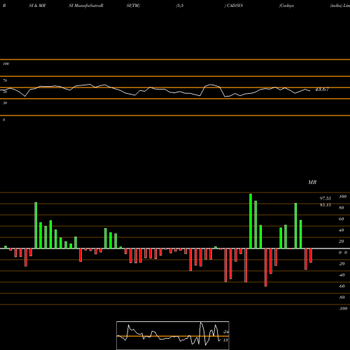 RSI & MRSI charts Cadsys (india) Limited CADSYS share NSE Stock Exchange 