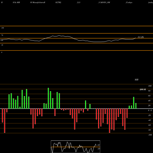 RSI & MRSI charts Cadsys (india) Limited CADSYS_SM share NSE Stock Exchange 