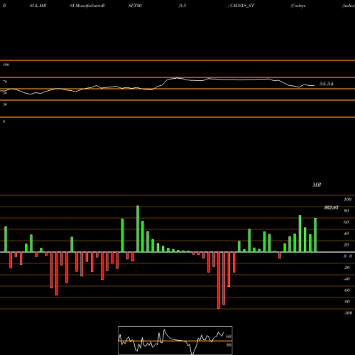 RSI & MRSI charts Cadsys (india) Limited CADSYS_ST share NSE Stock Exchange 
