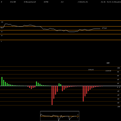 RSI & MRSI charts Sec Re Ncd Sr. Iv CAGL25A_N4 share NSE Stock Exchange 