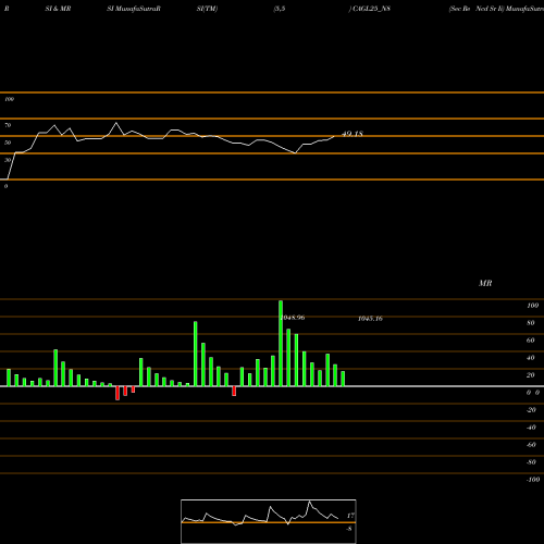 RSI & MRSI charts Sec Re Ncd Sr Ii CAGL25_N8 share NSE Stock Exchange 