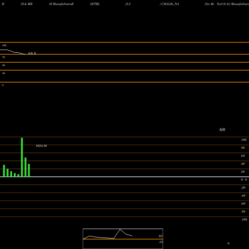 RSI & MRSI charts Sec Re Ncd Sr Iv CAGL26_NA share NSE Stock Exchange 