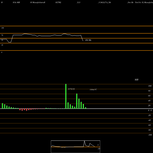 RSI & MRSI charts Sec Re Ncd Sr. Vi CAGL27A_N6 share NSE Stock Exchange 