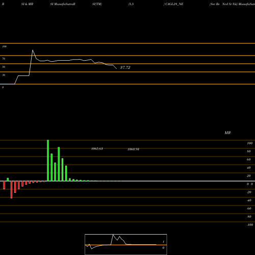 RSI & MRSI charts Sec Re Ncd Sr Viii CAGL28_NE share NSE Stock Exchange 