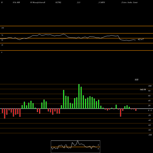 RSI & MRSI charts Cairn India Limited CAIRN share NSE Stock Exchange 