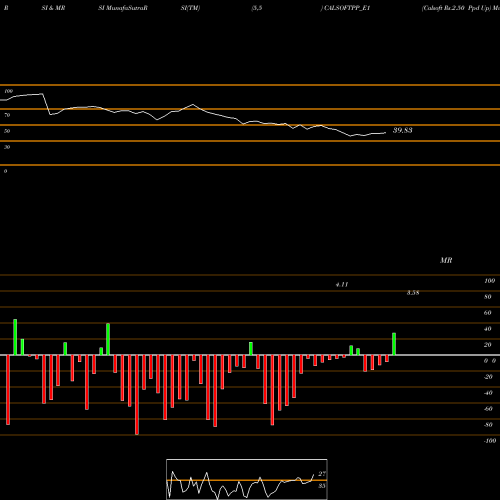 RSI & MRSI charts Calsoft Rs.2.50 Ppd Up CALSOFTPP_E1 share NSE Stock Exchange 