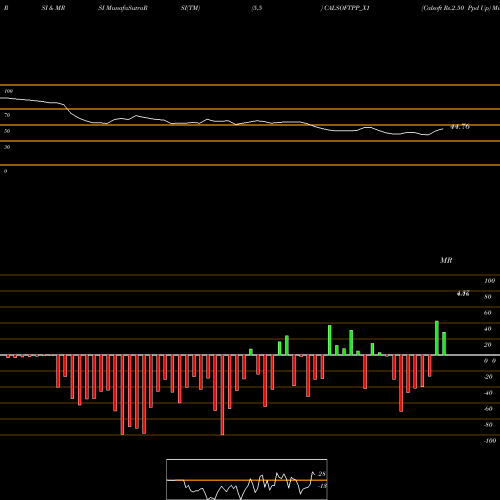 RSI & MRSI charts Calsoft Rs.2.50 Ppd Up CALSOFTPP_X1 share NSE Stock Exchange 