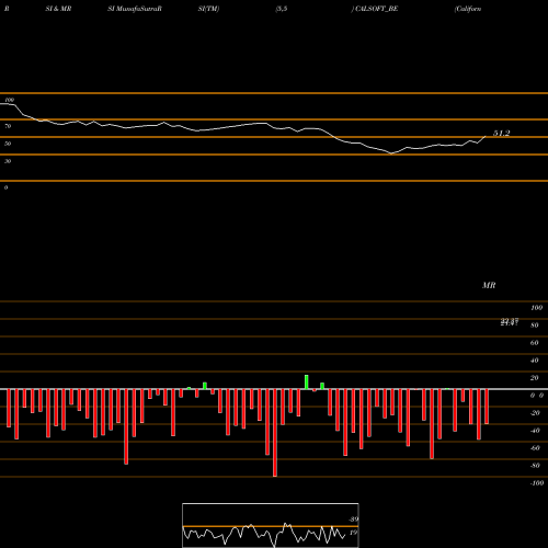 RSI & MRSI charts California Software Co Lt CALSOFT_BE share NSE Stock Exchange 