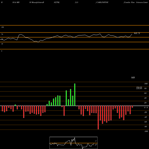 RSI & MRSI charts Camlin Fine Sciences Limited CAMLINFINE share NSE Stock Exchange 